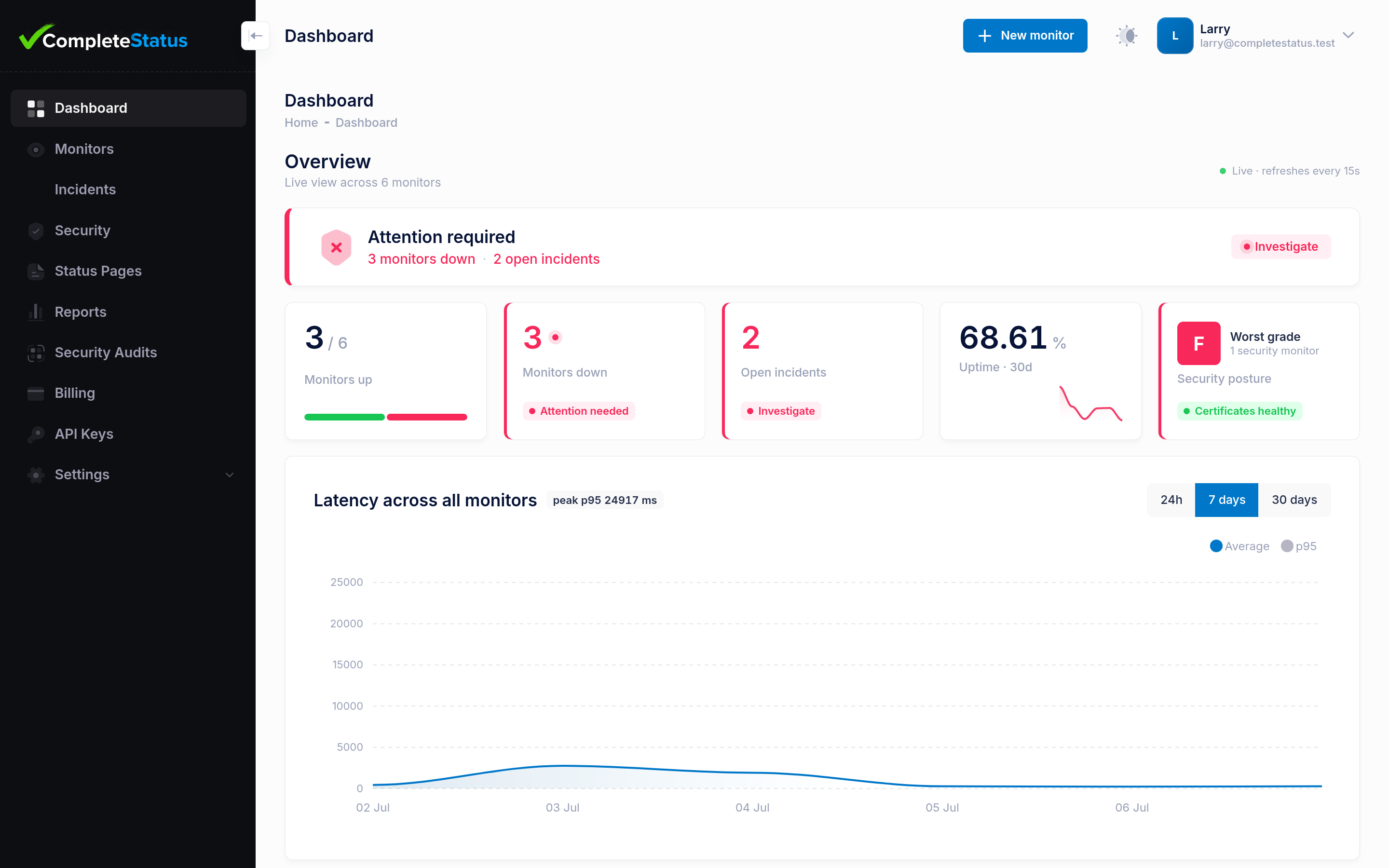 CompleteStatus dashboard showing monitors up and down, open incidents, 30-day average uptime, live latency sparklines and a recent-incidents feed