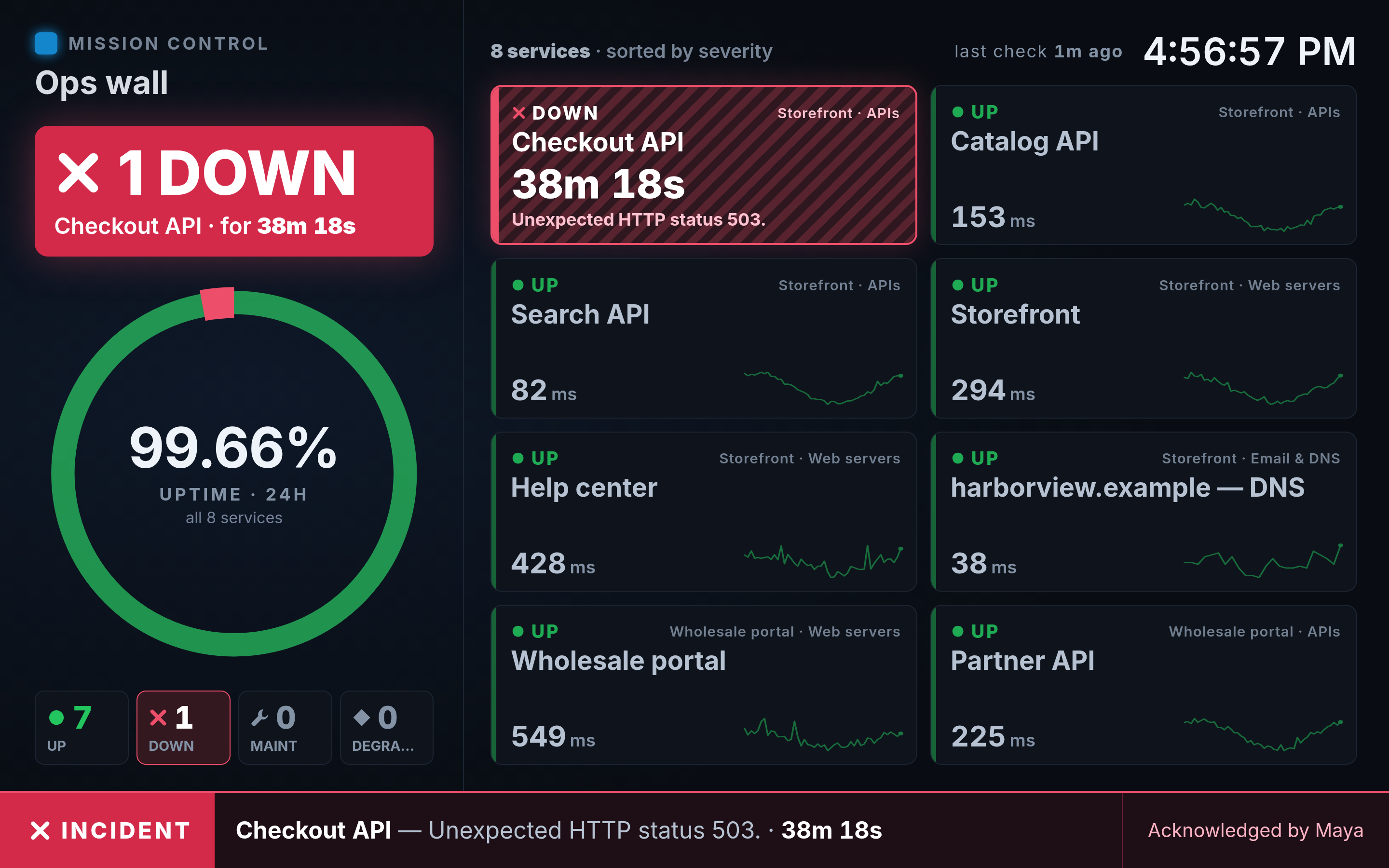 A LiveStatus Wall in the Mission Control theme: 1 of 8 services down (Checkout API, unexpected HTTP status 503, for 38 minutes), 99.67% uptime over 24 hours, a latency tile for each service, and an incident bar acknowledged by Maya